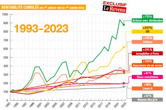 Rentabilit&eacute; cumul&eacute;e des placements sur 30 ans, 1993-2023 : actions avec dividendes +775%, or +517%, actions +249%, immobilier Paris +241%, assurance-vie en euros +220%, sicav mon&eacute;taires +97%, Livret A +95%, inflation +57%