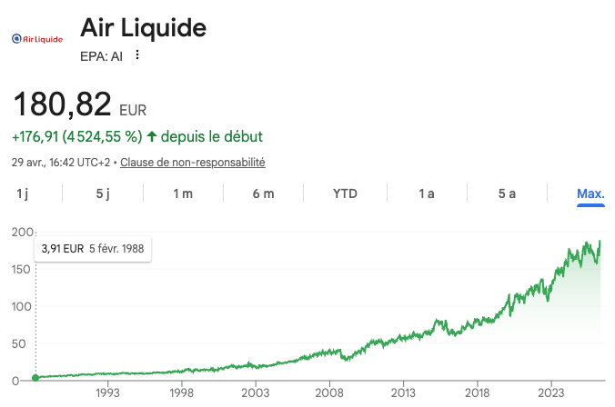 &Eacute;volution du cours de l'action Air Liquide sur le long terme, +2&nbsp;313% depuis 1991