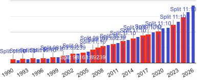 &Eacute;volution du dividende Air Liquide de 1990 &agrave; 2026, avec les attributions d'actions gratuites (splits 1:10) marqu&eacute;es