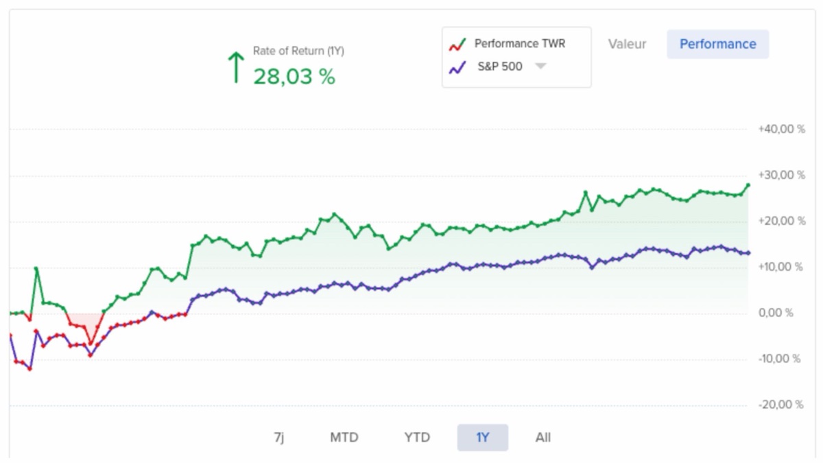 Performance du portefeuille de Thomas Libert sur 1 an : +28,03% vs S&P 500 +13%